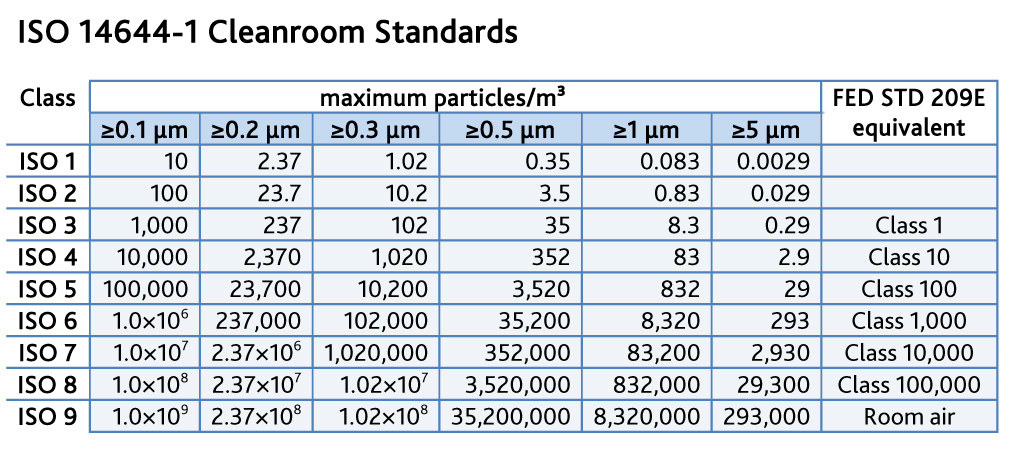 Clean Room Chart