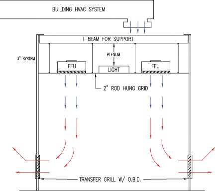 Cleanroom Classification Classes And Standards Portafab