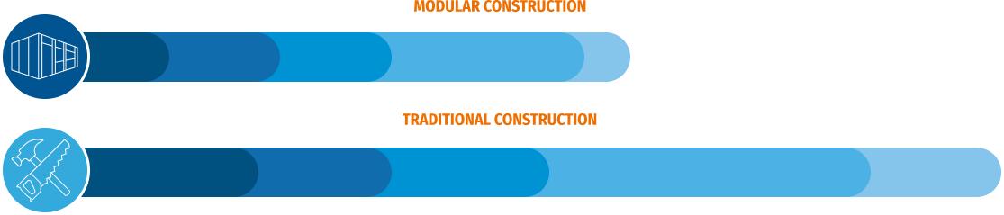 Chart showing the significant less amount of time it takes to construct a modular building vs traditional construction