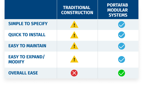Chart showing that Modular Systems are simpler, quicker, and easier than traditional contruction