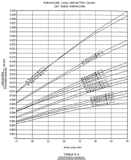 Deflection Chart