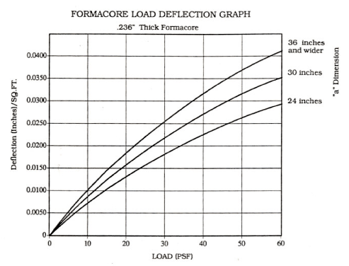 Deflection Chart