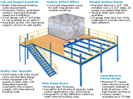 PortaFab Warehouse Mezzanines | Construction